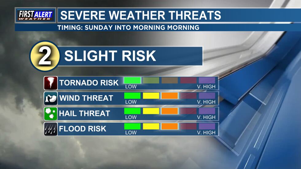 Storm Hazards